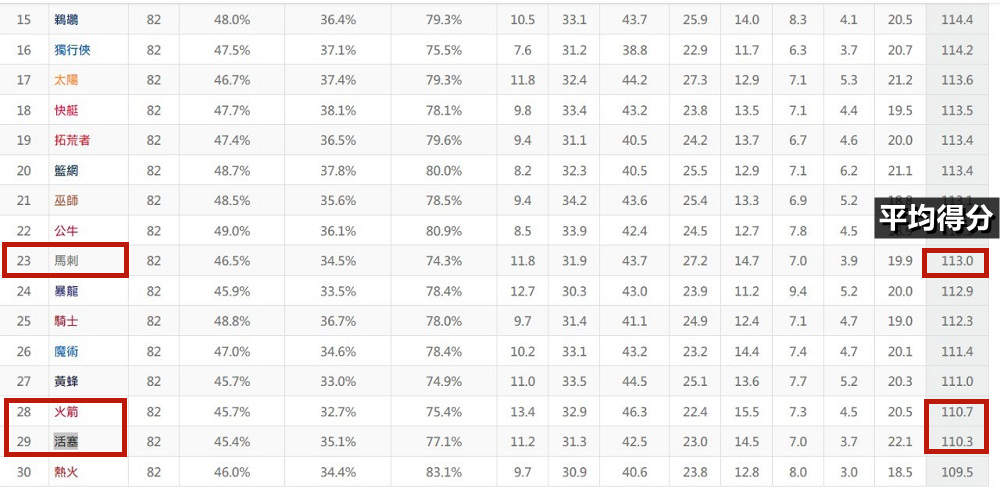 NBA分析數據平均分數